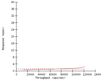Performance Graph