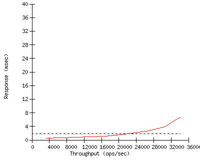 Performance Graph