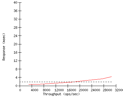 Performance Graph