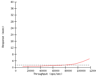 Performance Graph