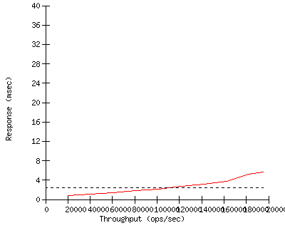Performance Graph