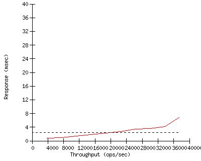 Performance Graph