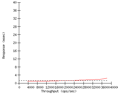 Performance Graph
