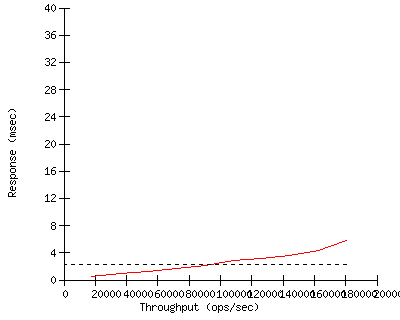 Performance Graph