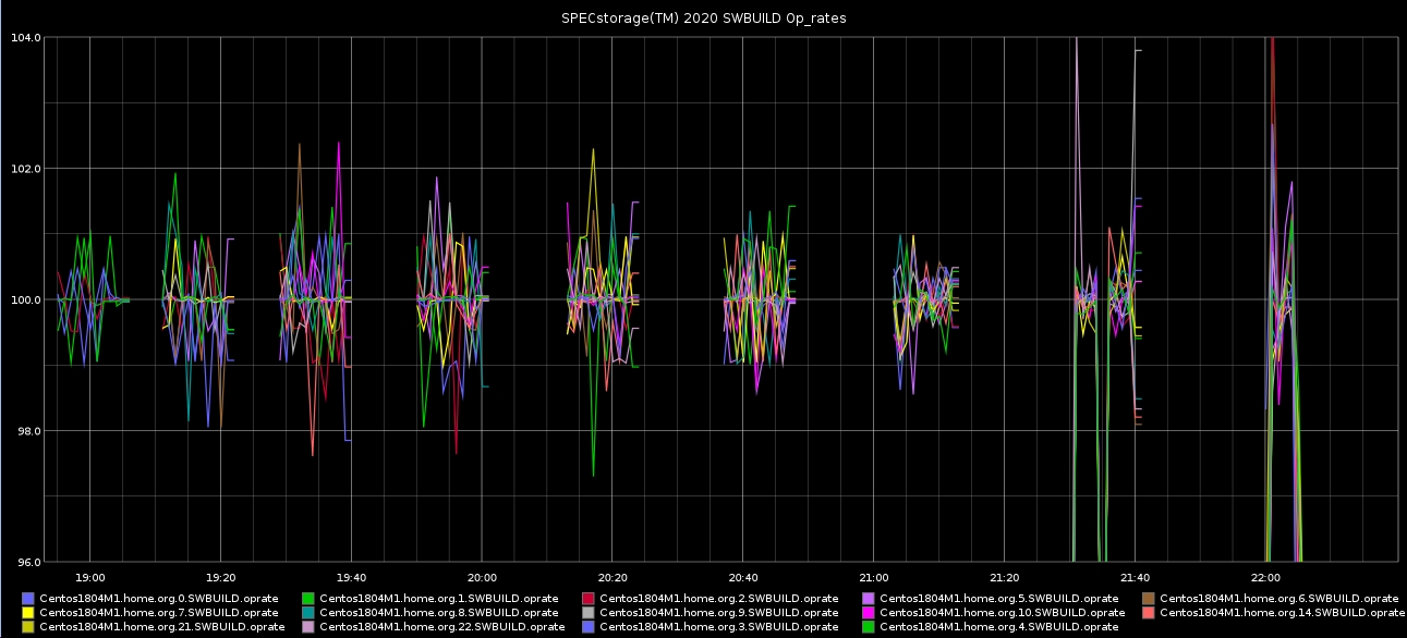 Graph of SPECstorage 2020 SWBUILD Op_rates