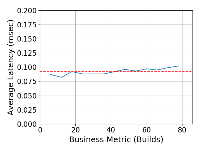 Performance Graph