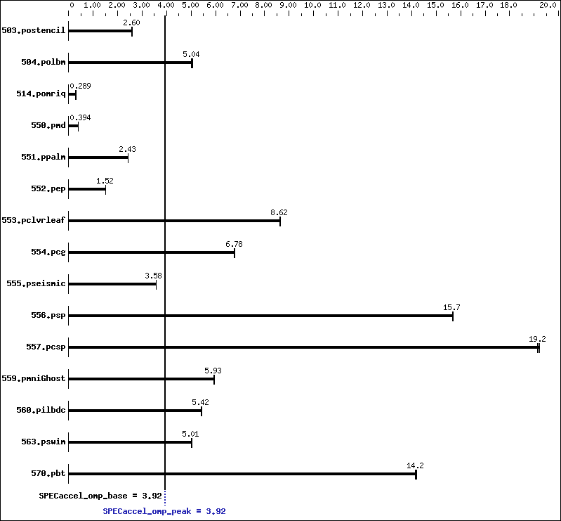 Benchmark results graph