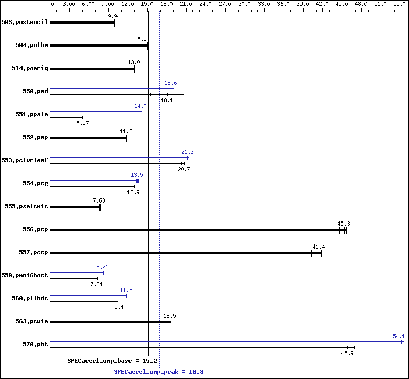 Benchmark results graph