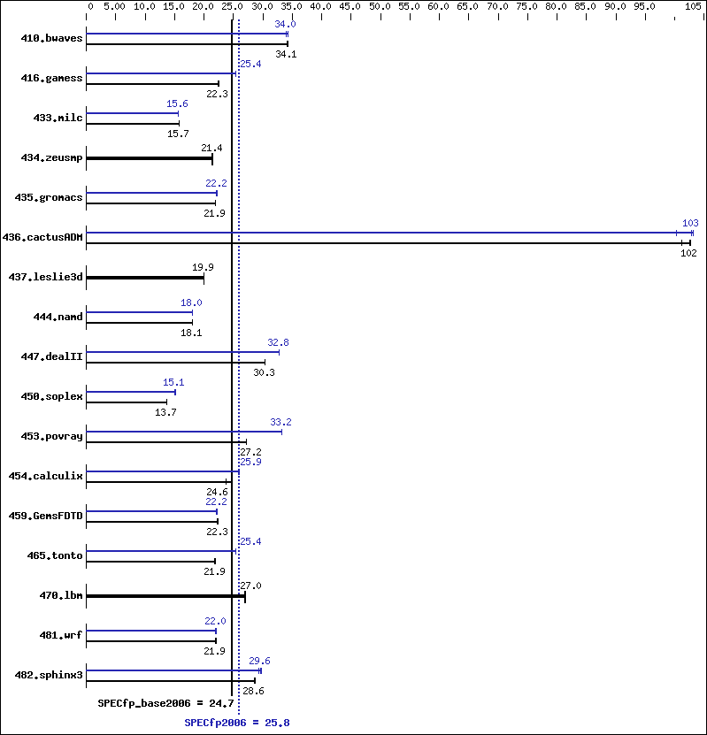 Benchmark results graph