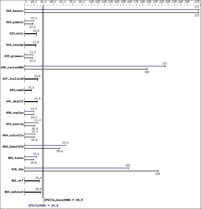 Benchmark results graph