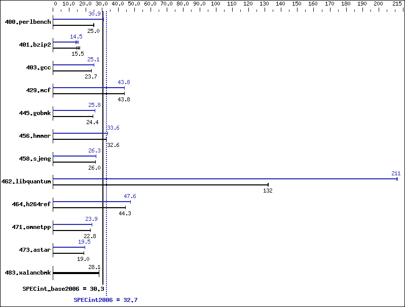 Benchmark results graph