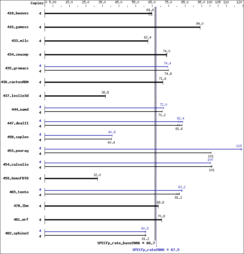 Benchmark results graph