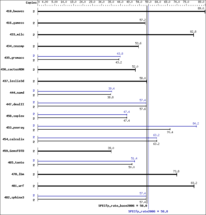 Benchmark results graph