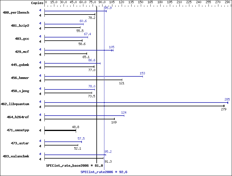 Benchmark results graph