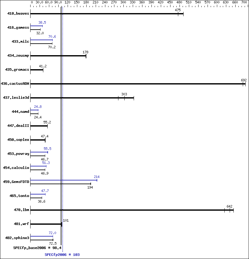 Benchmark results graph