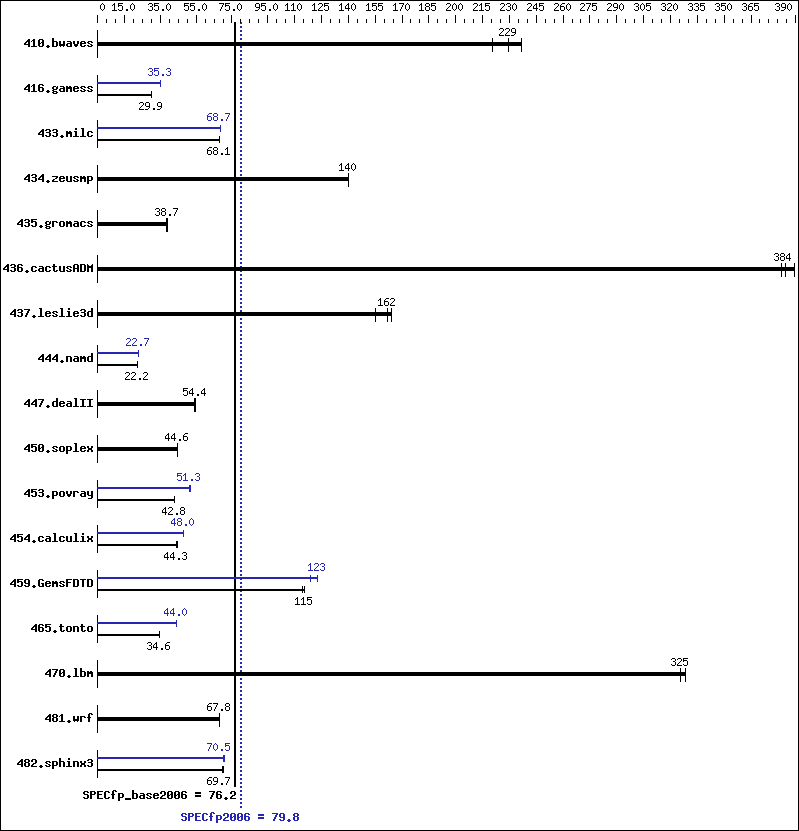 Benchmark results graph