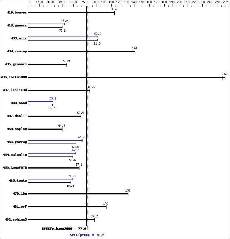 Benchmark results graph