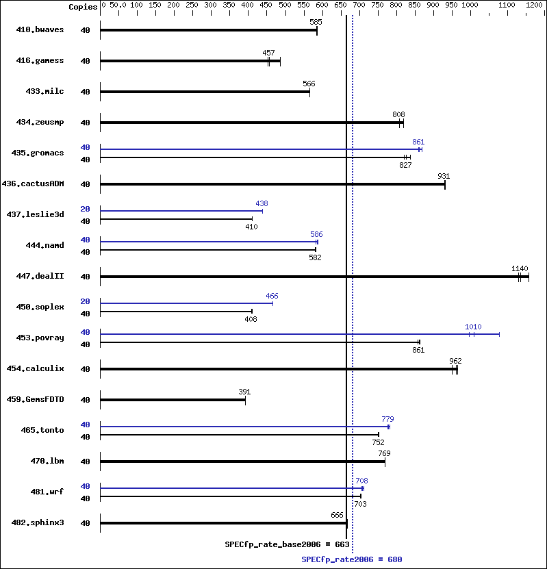 Benchmark results graph