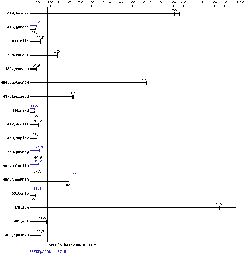 Benchmark results graph