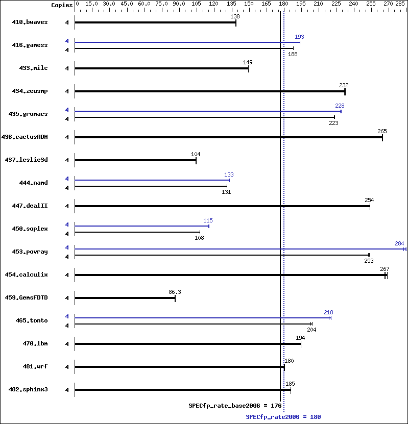 Benchmark results graph