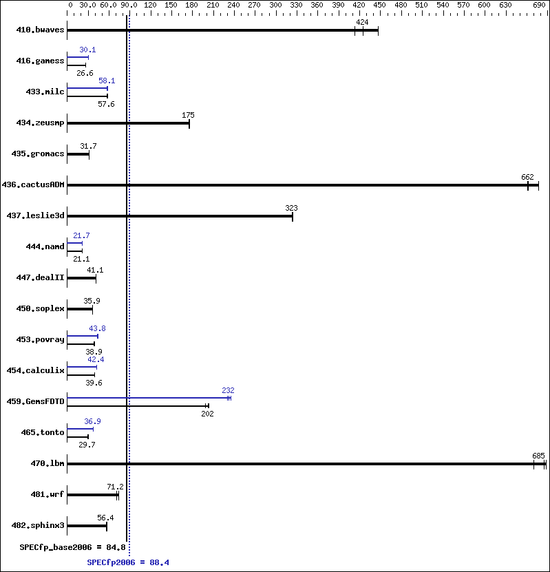 Benchmark results graph