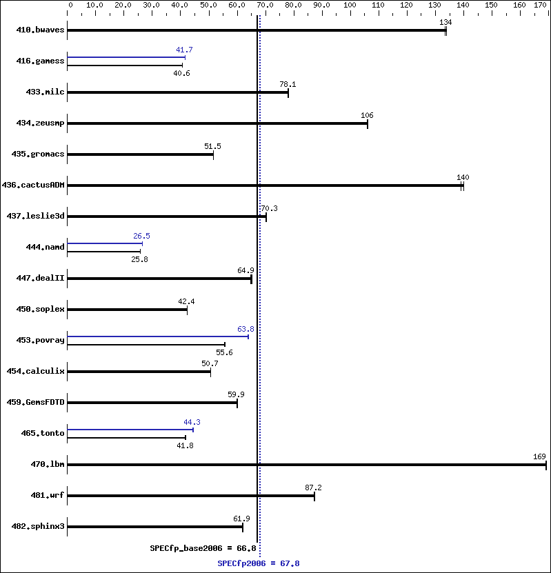 Benchmark results graph