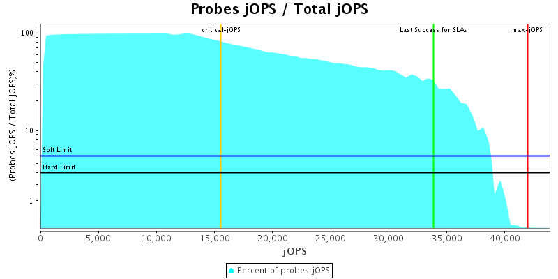 Probes jOPS / Total jOPS