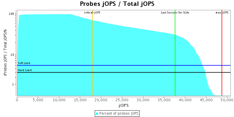 Probes jOPS / Total jOPS