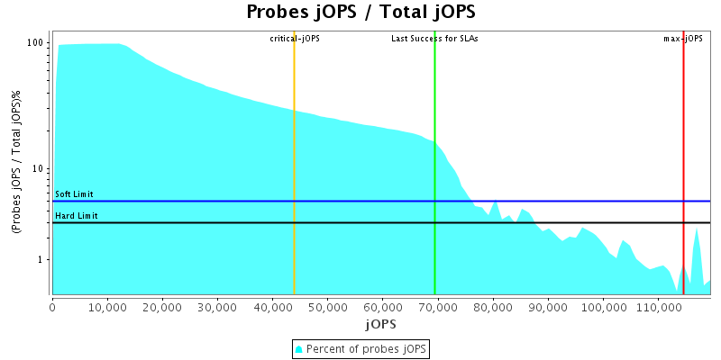 Probes jOPS / Total jOPS