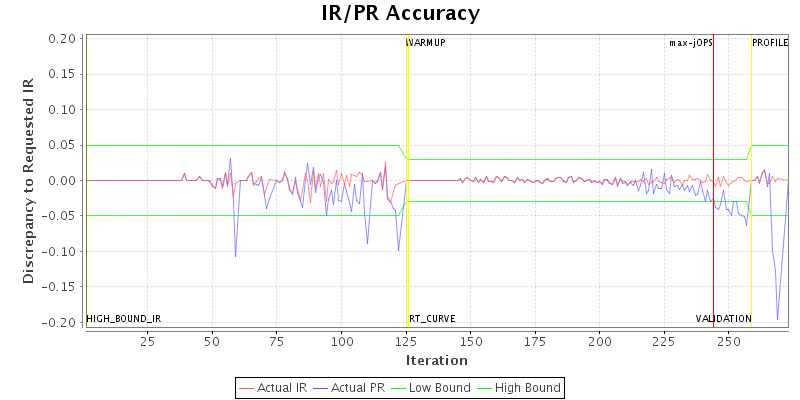 IR/PR Accuracy