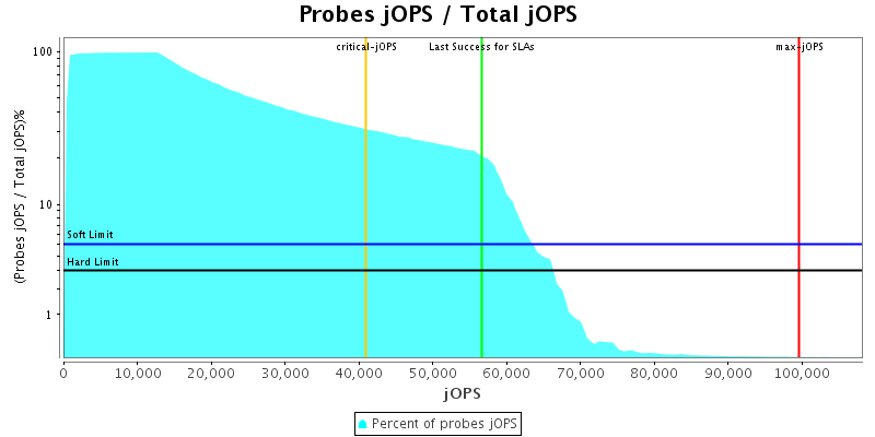 Probes jOPS / Total jOPS