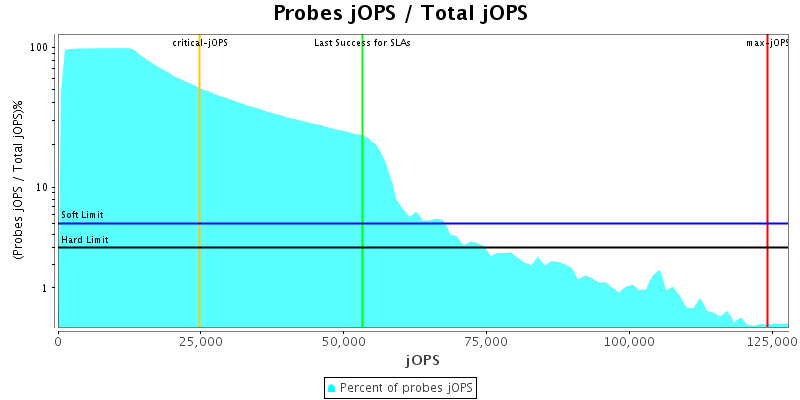 Probes jOPS / Total jOPS