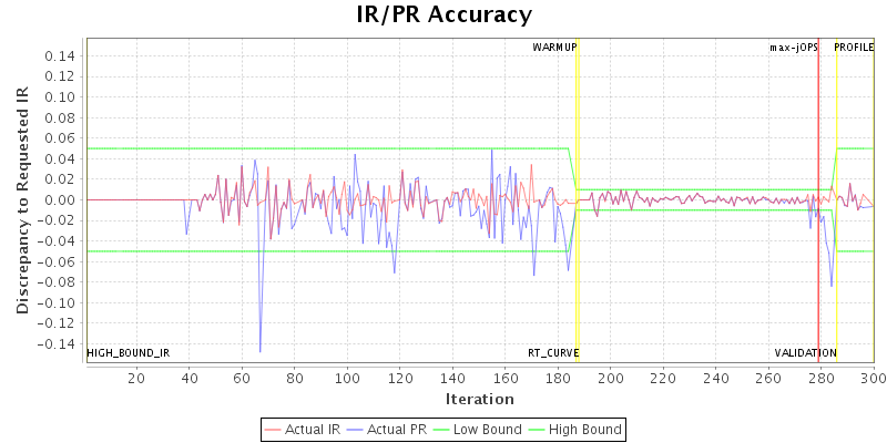 IR/PR Accuracy