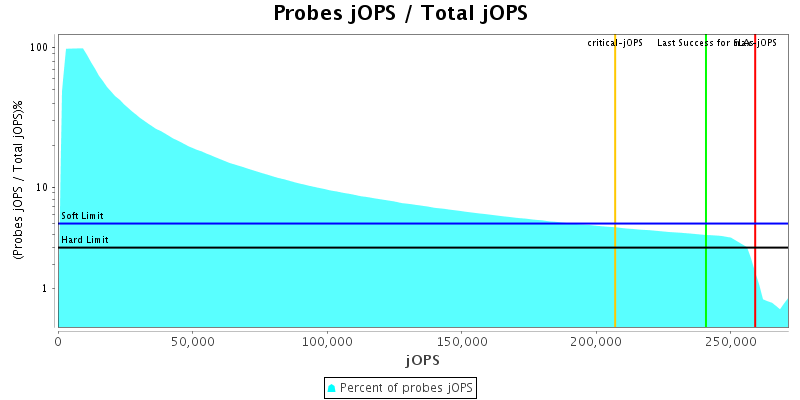 Probes jOPS / Total jOPS