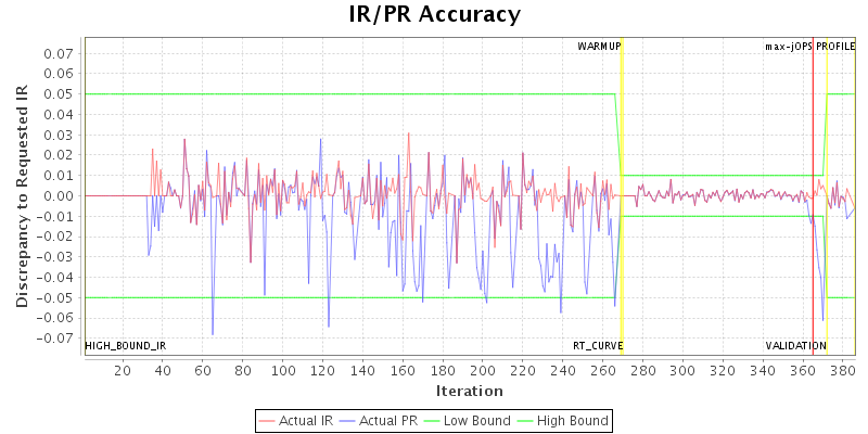 IR/PR Accuracy