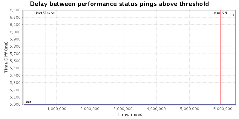 Delay between status pings