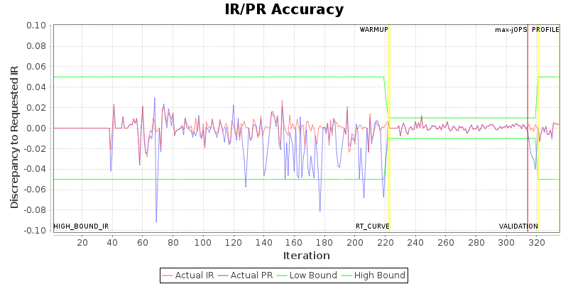 IR/PR Accuracy