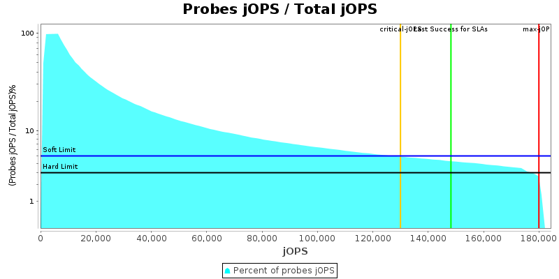 Probes jOPS / Total jOPS