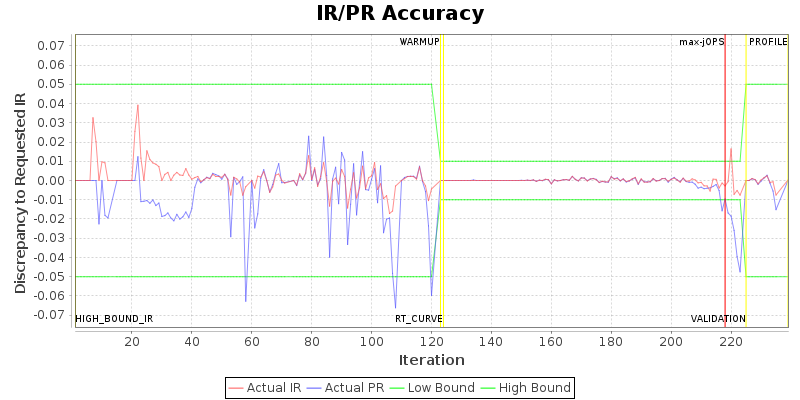 IR/PR Accuracy