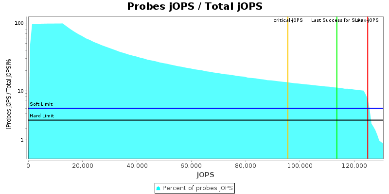 Probes jOPS / Total jOPS