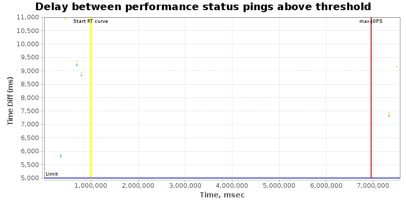 Delay between status pings