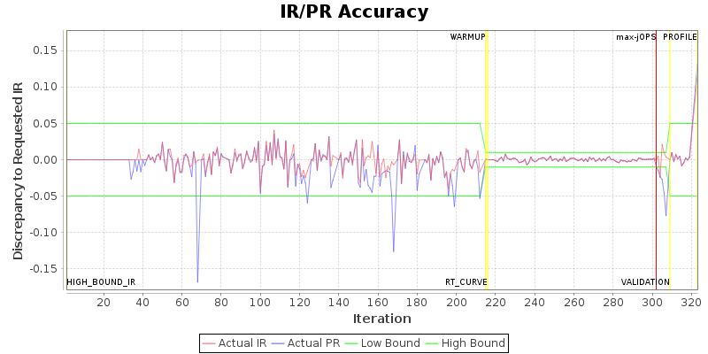 IR/PR Accuracy