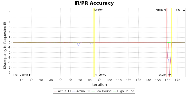 IR/PR Accuracy