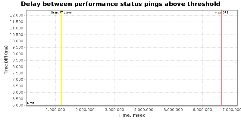 Delay between status pings