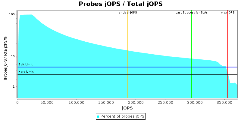 Probes jOPS / Total jOPS