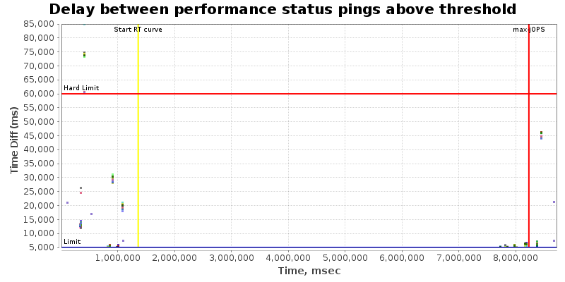 Delay between status pings