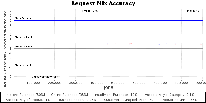 Request Mix Accuracy