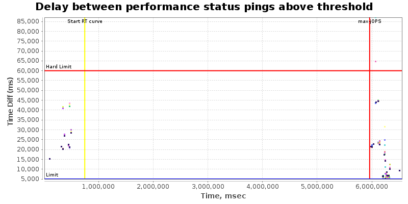 Delay between status pings