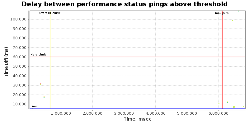 Delay between status pings