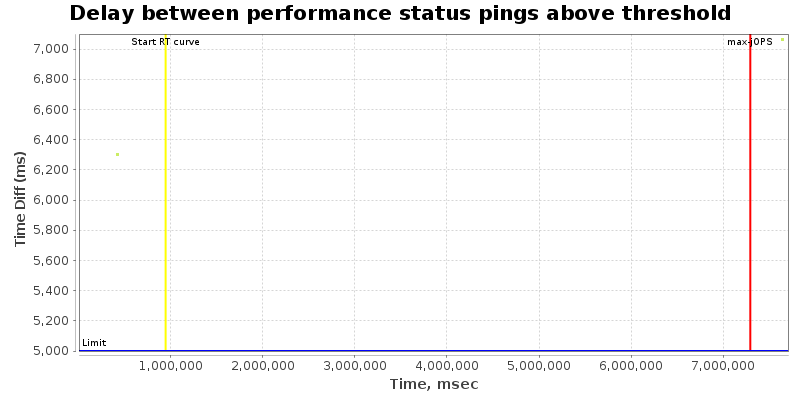 Delay between status pings